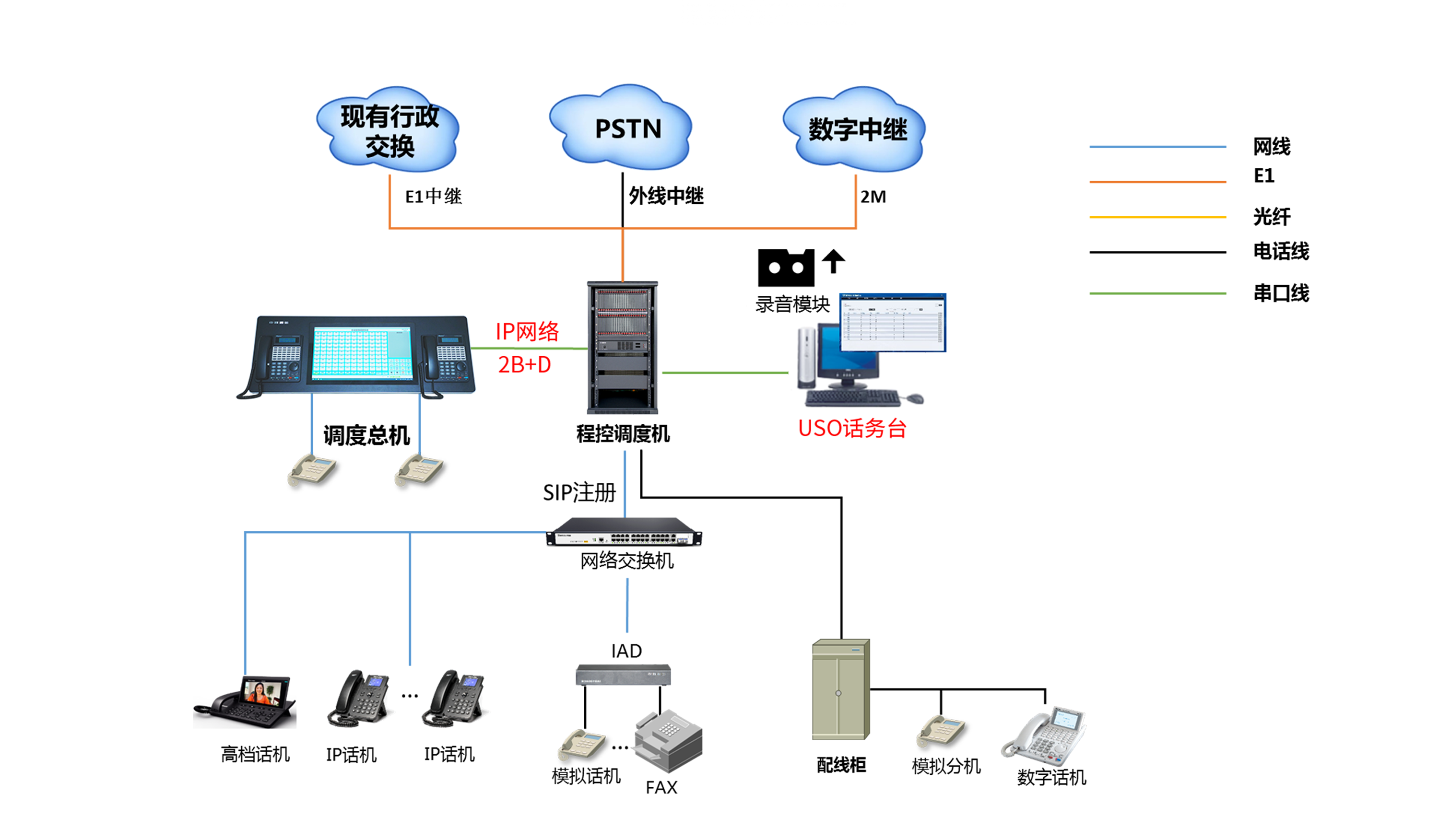 數(shù)字話機調(diào)度臺方案拓撲圖.png